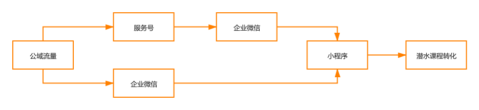 重線下體驗的潛水運動，如何通過線上的系統(tǒng)化運營做到GMV翻8倍