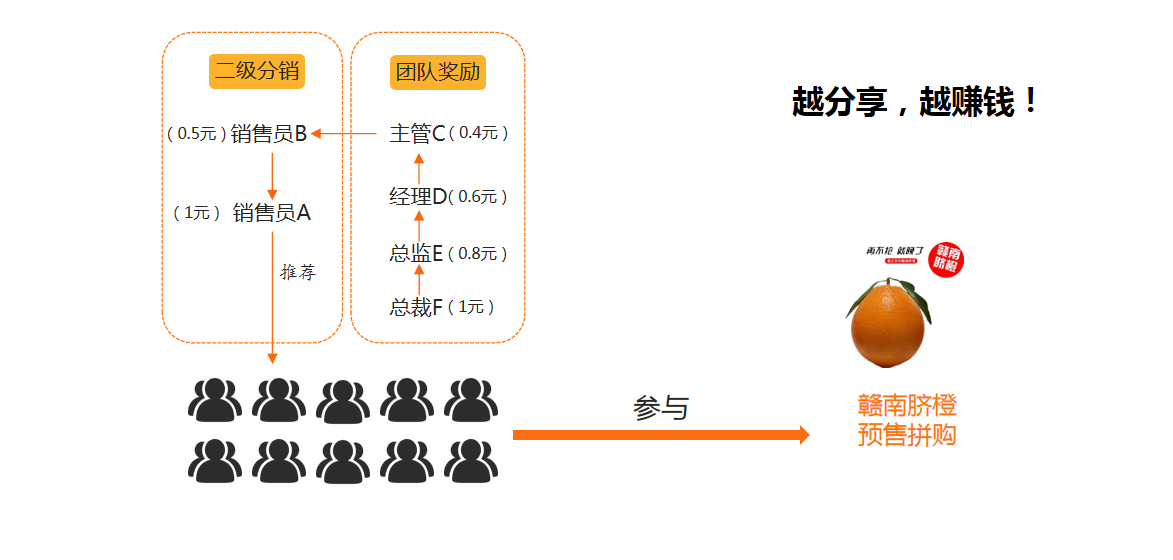 2021拼團(tuán)抽獎新模式，預(yù)售+拼團(tuán)全新玩法，社交電商全新商業(yè)模式
