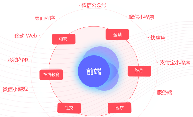 做前端需要什么技術？