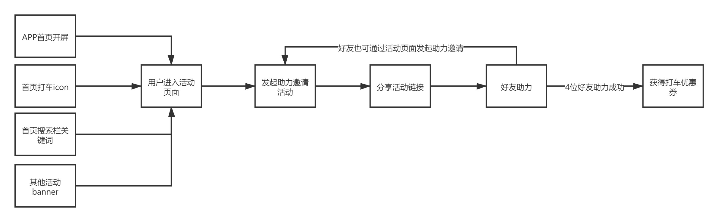 美團打車邀請助力領(lǐng)128元券包.png