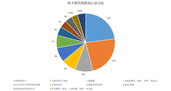 電商專業(yè)以后又哪些就業(yè)方向？