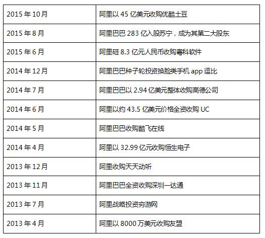 馬云都收購了哪些公司？