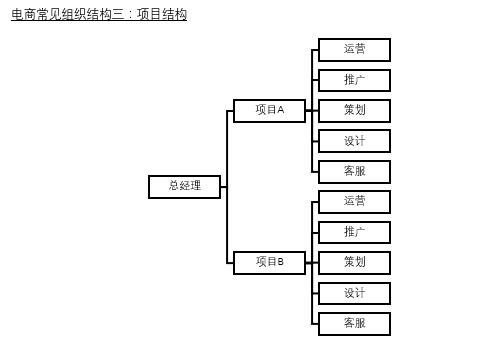 電商項(xiàng)目經(jīng)理的工作崗位，都是負(fù)責(zé)什么工作的？