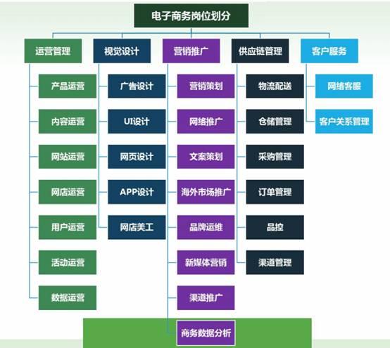 電子商務專業(yè)需要掌握什么技能？