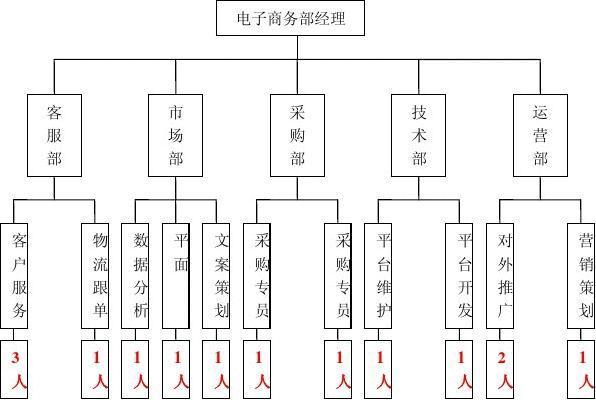 電子商務部門主要做哪些工作？