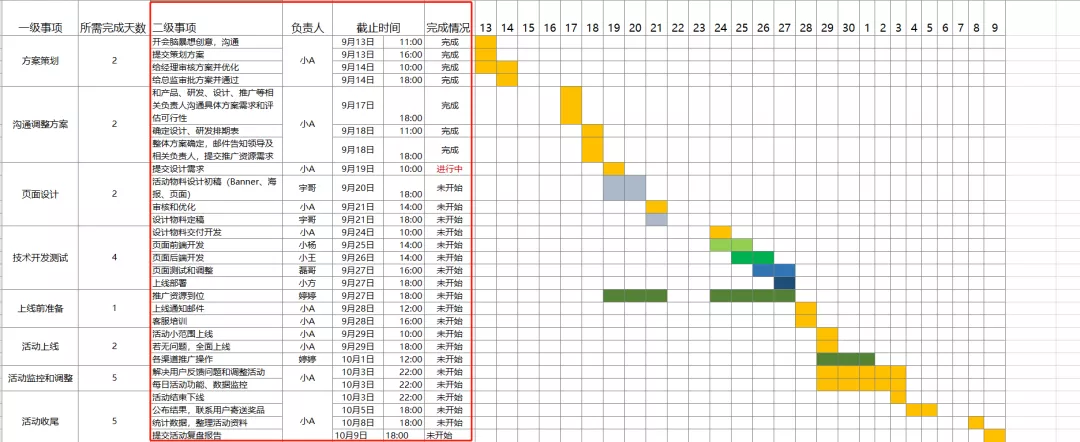 怎樣完整執(zhí)行一個活動（附活動執(zhí)行SOP模板）