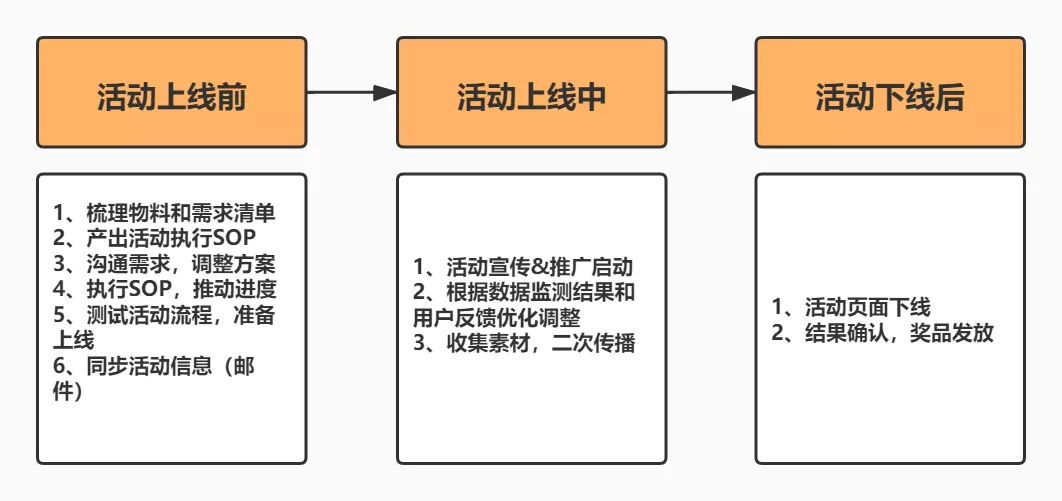 怎樣完整執(zhí)行一個活動（附活動執(zhí)行SOP模板）