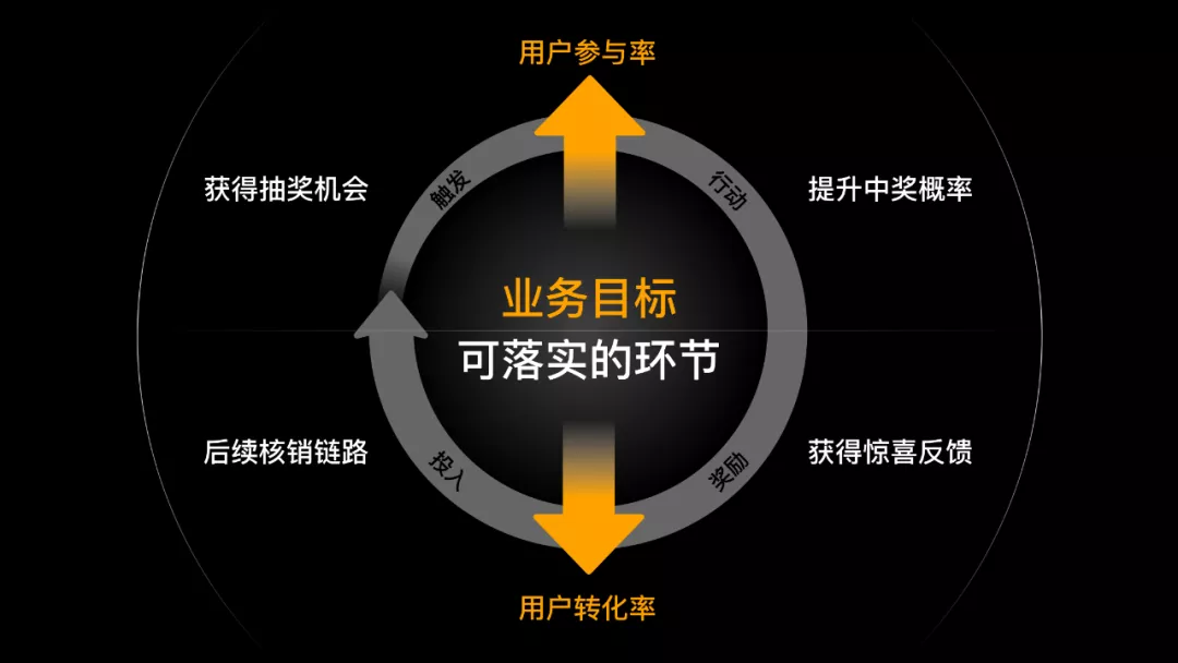 如何設計一個抽獎營銷活動？