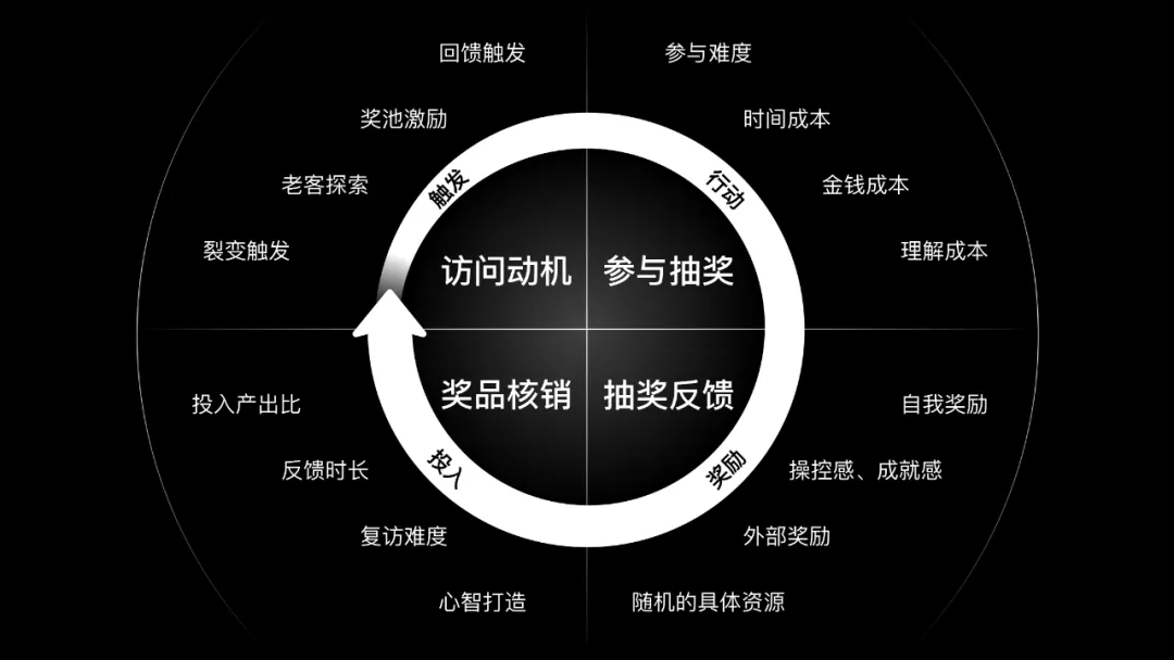 如何設計一個抽獎營銷活動？