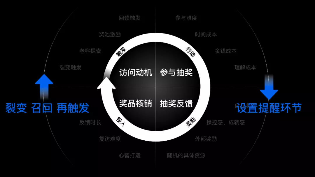 如何設計一個抽獎營銷活動？