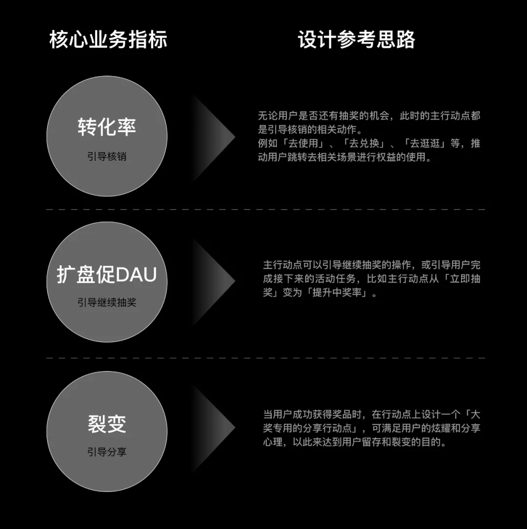 如何設計一個抽獎營銷活動？