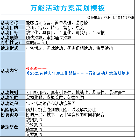 2021運營人年度工作總結——萬能活動方案策劃篇