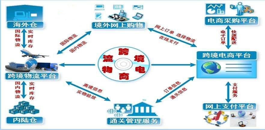 跨境電商物流選擇什么物流好？