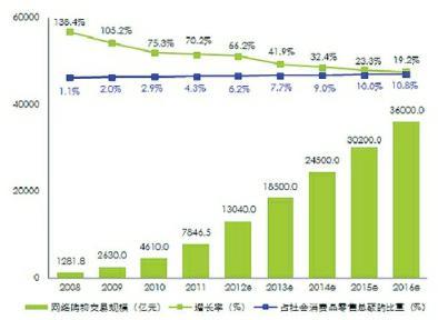 電子商務發(fā)展存在什么問題？