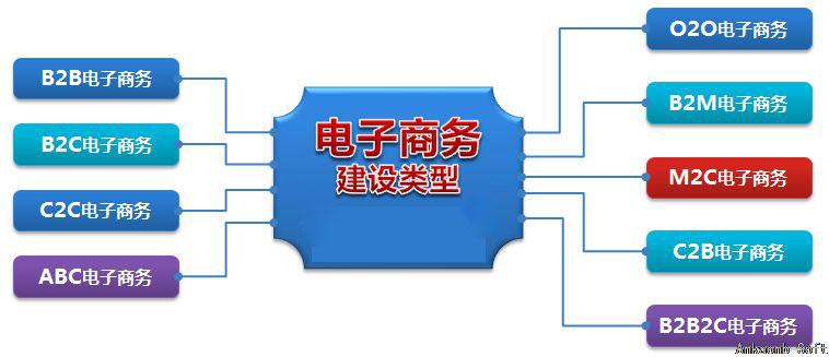 電子商務(wù)所說的B2C是什么意思？