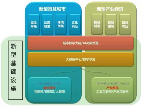 新基建是什么意思啊？會(huì )給哪些市場(chǎng)帶來(lái)機遇？