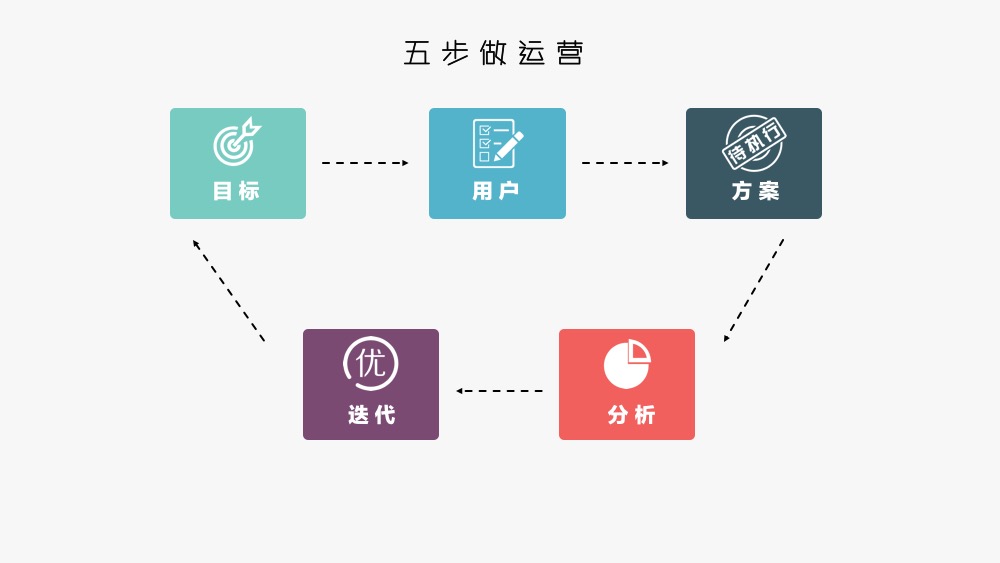 運營(yíng)方法論：做好運營(yíng)，你需要這個(gè)“五步法”