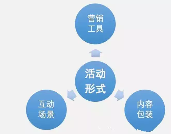 策劃人必看，一份完整高效的活動(dòng)策劃方案