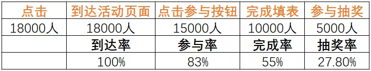怎樣完整執(zhí)行一個(gè)活動(dòng)（附活動(dòng)執(zhí)行SOP模板）