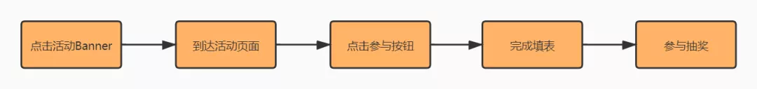 怎樣完整執(zhí)行一個(gè)活動(dòng)（附活動(dòng)執(zhí)行SOP模板）