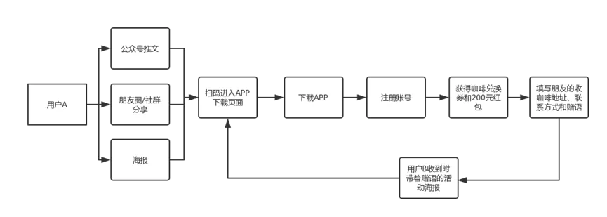 怎樣完整執(zhí)行一個(gè)活動(dòng)（附活動(dòng)執(zhí)行SOP模板）