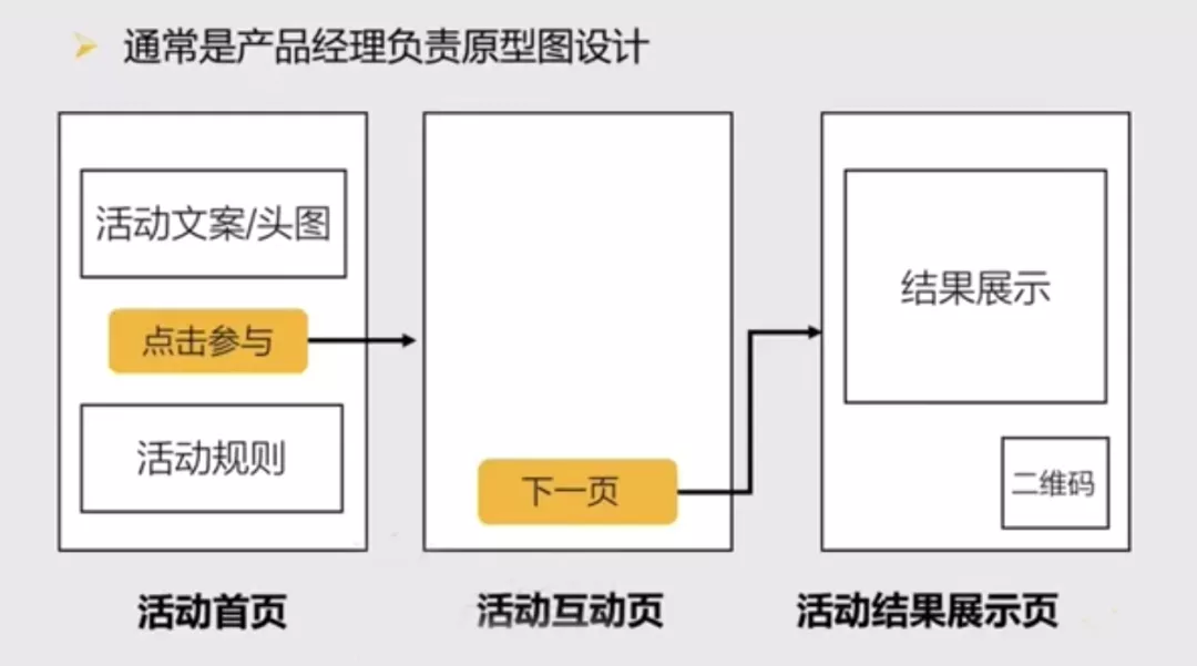 怎樣完整執(zhí)行一個(gè)活動(dòng)（附活動(dòng)執(zhí)行SOP模板）