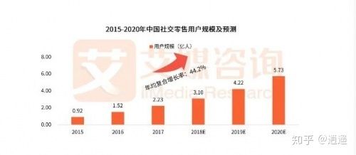 2020年十大社交電商平臺(tái)是哪些？