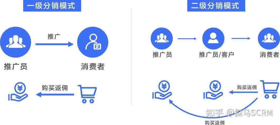 什么是直營(yíng)？什么是分銷(xiāo)？電商企業(yè)為什么要做分銷(xiāo)？
