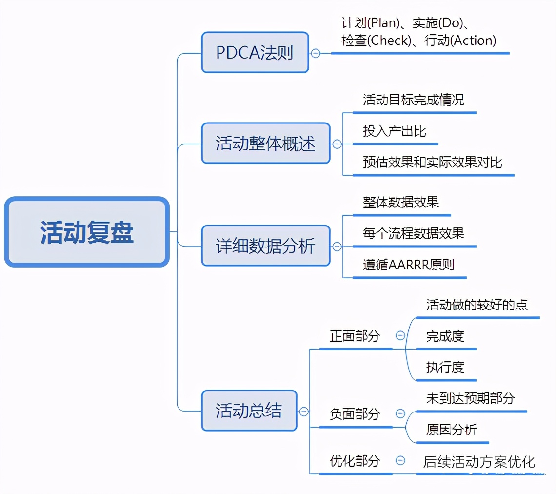 運營人如何寫一份優(yōu)秀的活動策劃？