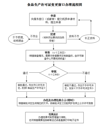 怎么申請食品生產(chǎn)許可證？流程是什么