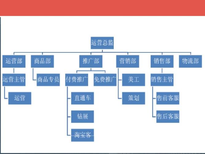 電商運(yùn)營(yíng)團(tuán)隊(duì)崗位和職責(zé)？