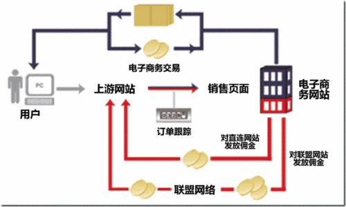 請問電子商務(wù)是什么意思？
