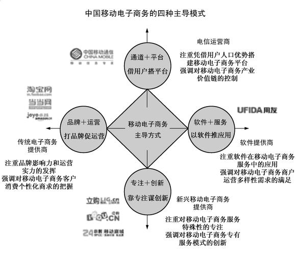 移動(dòng)電子商務(wù)的主要商業(yè)模式有哪些