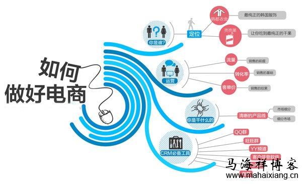 電商是一個怎樣的行業(yè)？