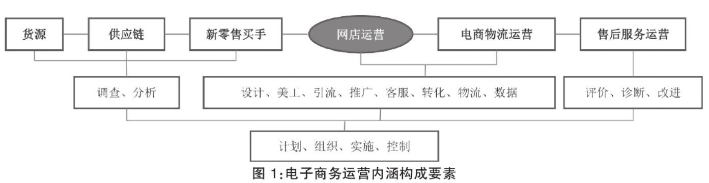 電子商務(wù)的內(nèi)涵是什么？