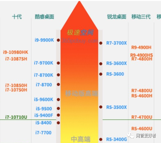 AMD和英特爾的CPU，比較哪個好？