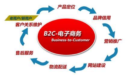 電商語(yǔ)言C2C/B2C/O2O/B2B是什么意思