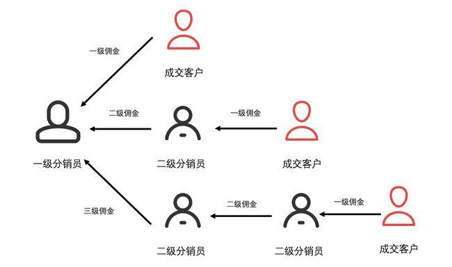 有人知道電商分銷是什么意思嗎？知道的人快來告訴我，多謝了。