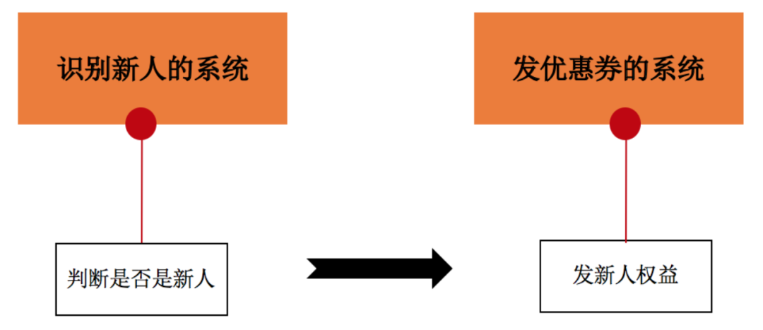 優(yōu)惠券場(chǎng)景的分發(fā)玩法