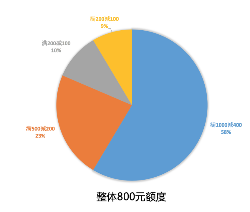 優(yōu)惠券場(chǎng)景的分發(fā)玩法