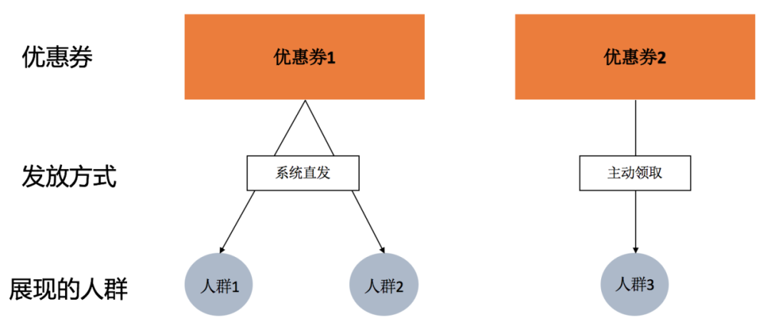 優(yōu)惠券場(chǎng)景的分發(fā)玩法