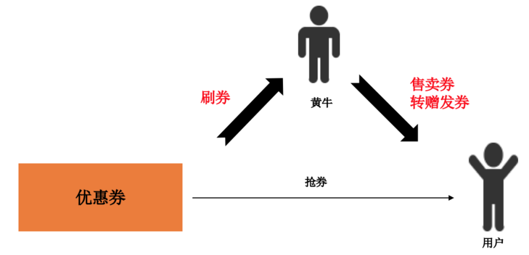 優(yōu)惠券場(chǎng)景的分發(fā)玩法