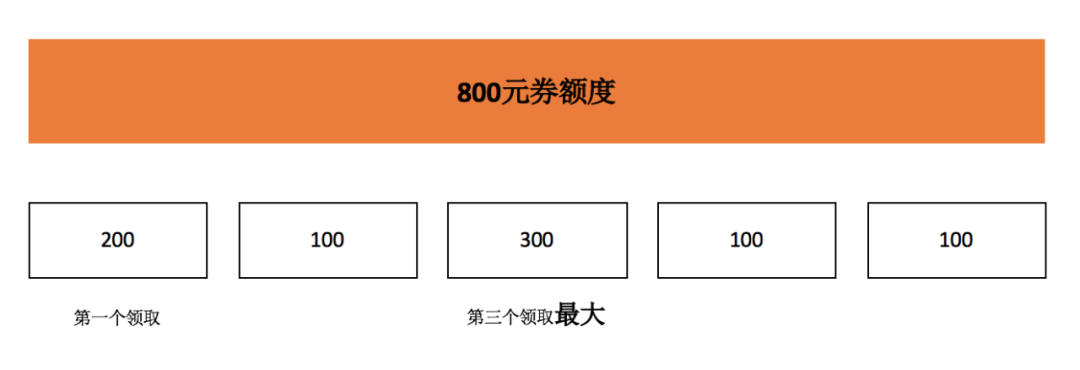 優(yōu)惠券場(chǎng)景的分發(fā)玩法