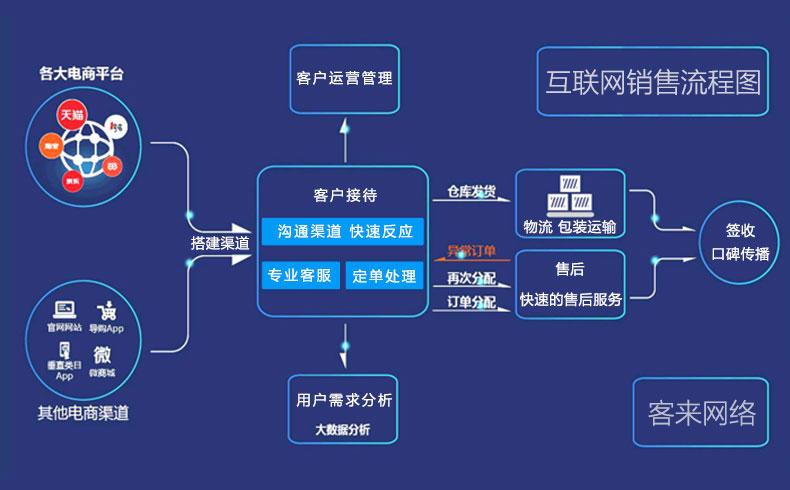企業(yè)為什么要做電子商務(wù)、互聯(lián)網(wǎng)營銷？