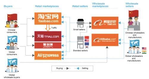 阿里巴巴電子商務模式有什么特點
