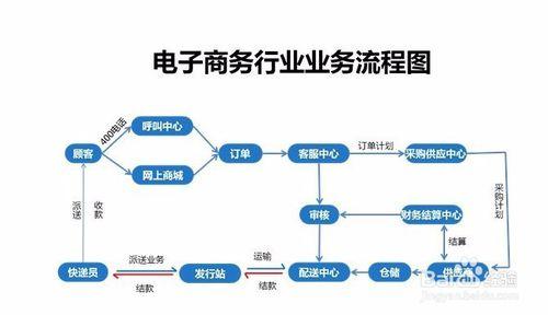 電商運營(yíng)主要是做什么的？
