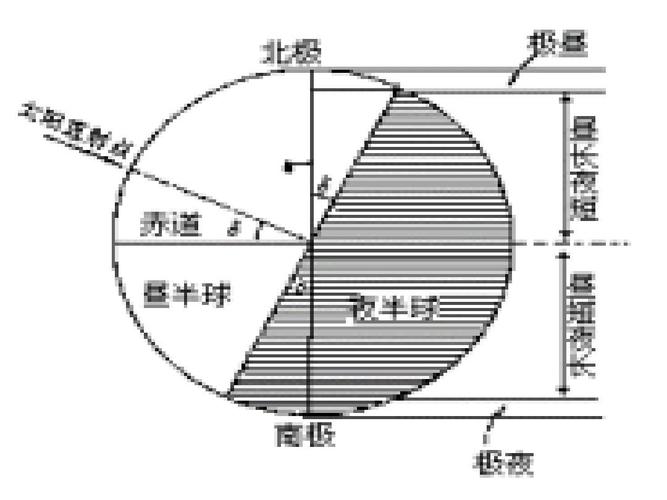 南北極極晝極夜的時間