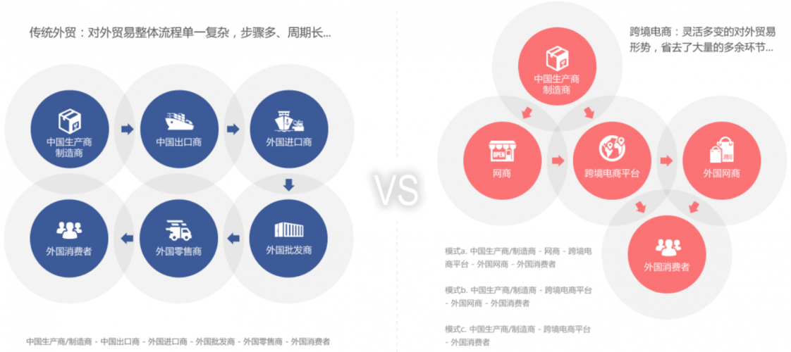 跨境電商和傳統外貿有什么區別？