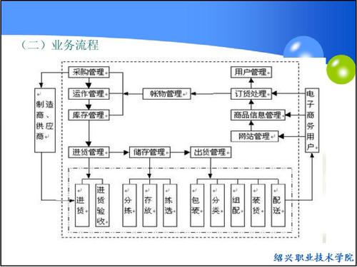 電子商務(wù)運營(yíng)模式是什么？