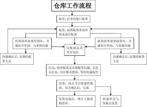 倉庫管理員主要做什么工作內(nèi)容呀？